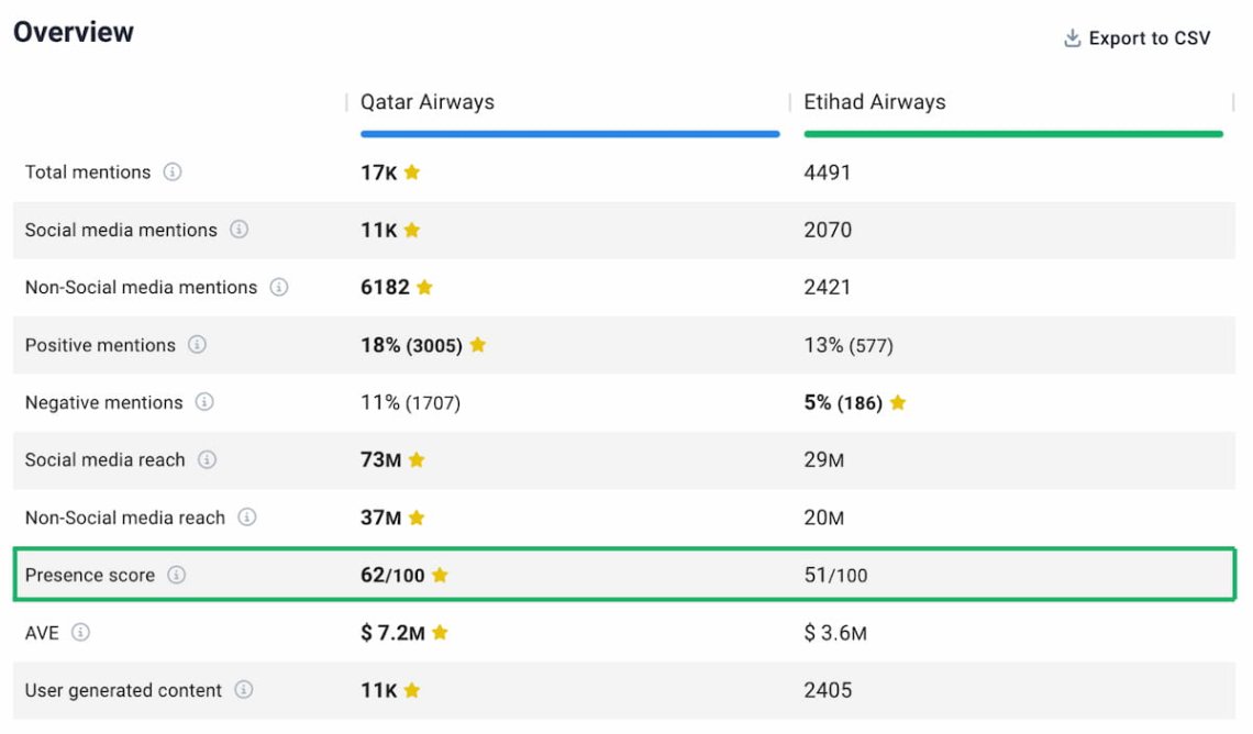 brand24 presence score comparison