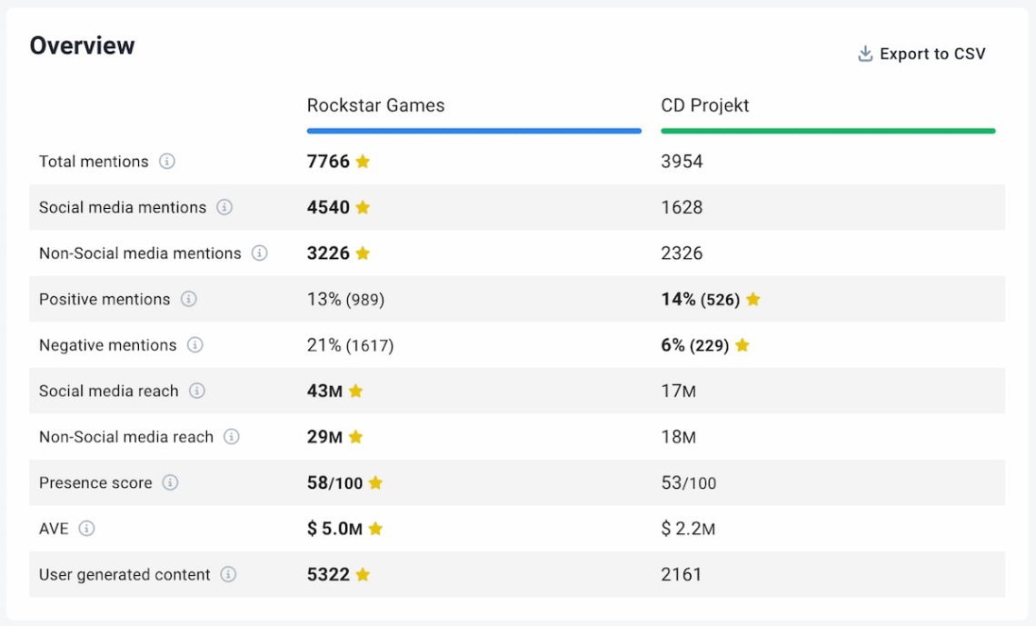 pr software brand24 competitor benchmarking