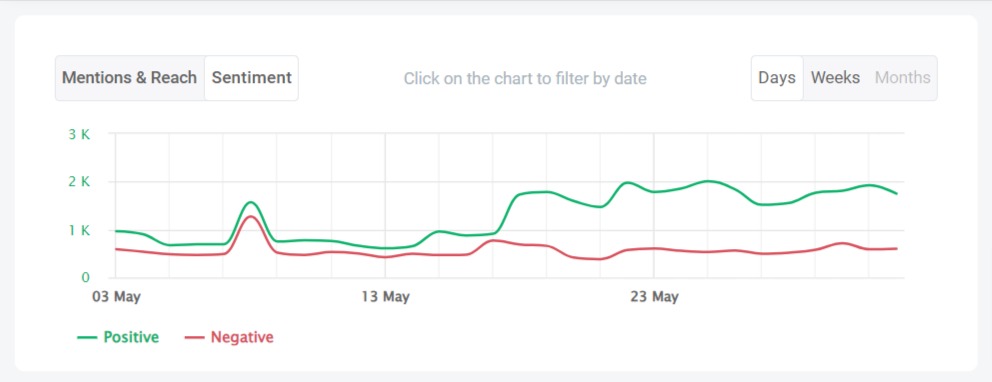 Sentiment analysis in Brand24, the best AI-powered tool