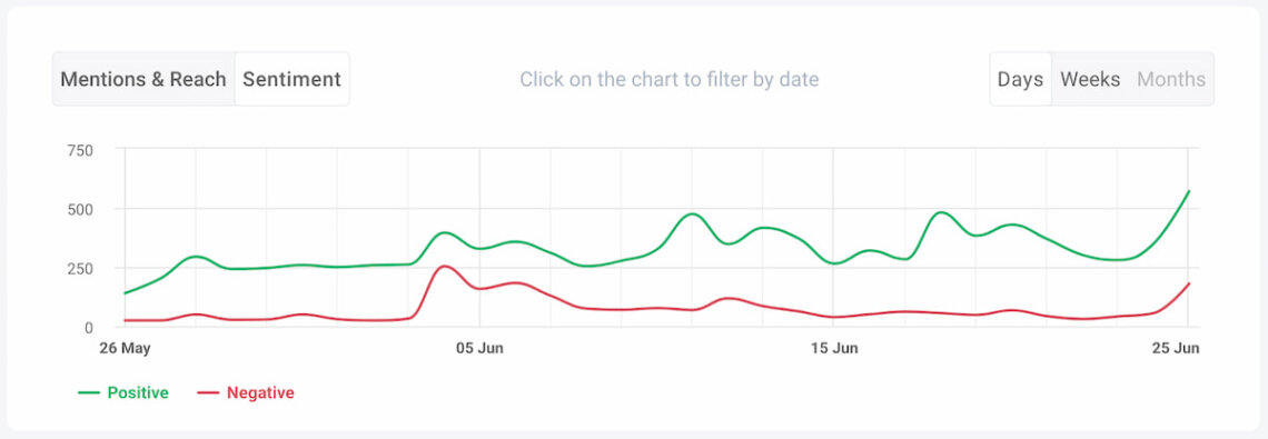 gráfico de sentimiento ai-powered brand24