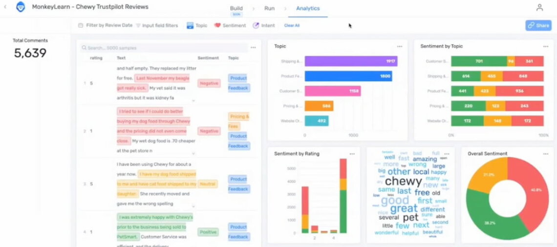 Cuadro de mandos de MonkeyLearn