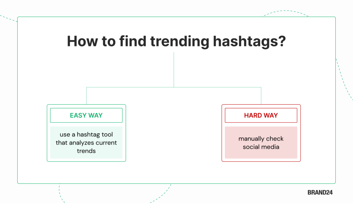 Infografía sobre cómo encontrar los hashtags que marcan tendencia