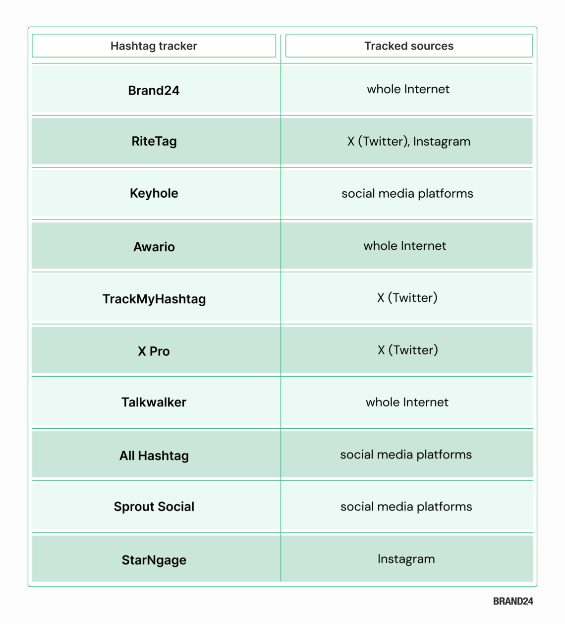 Tabla con los mejores rastreadores de hashtags y las fuentes que rastrean
