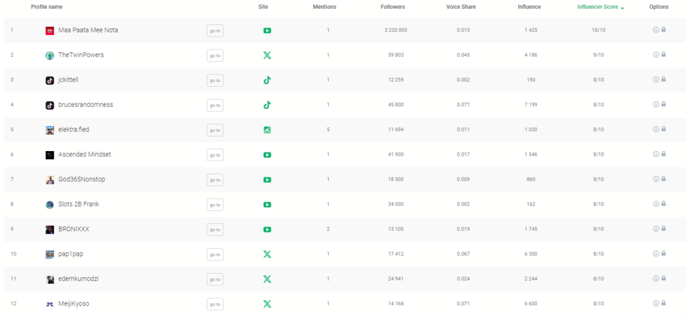 Los autores más influyentes que utilizaron #JustDoIt proporcionados por Brand24, el mejor rastreador de hashtags de AI.