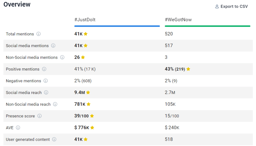 Resumen de la comparación entre #JustDoIt y #WeGotNow proporcionada por Brand24, el mejor rastreador de hashtags de IA