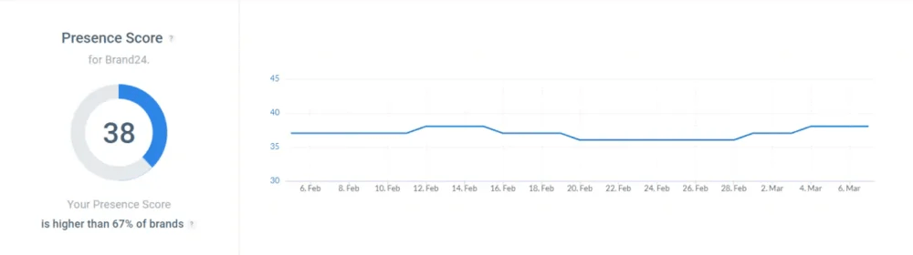 Online Presence Score by Brand24.
