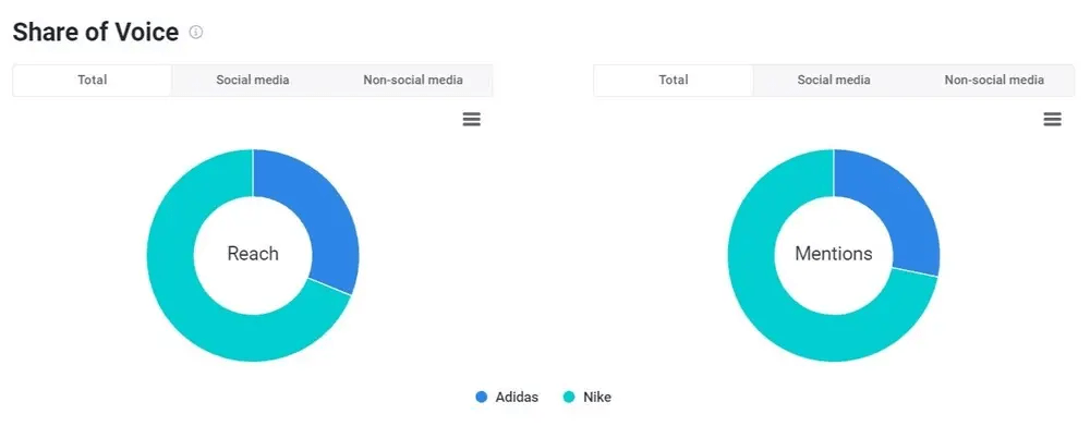 Social media, and non-social media share of voice by Brand24.