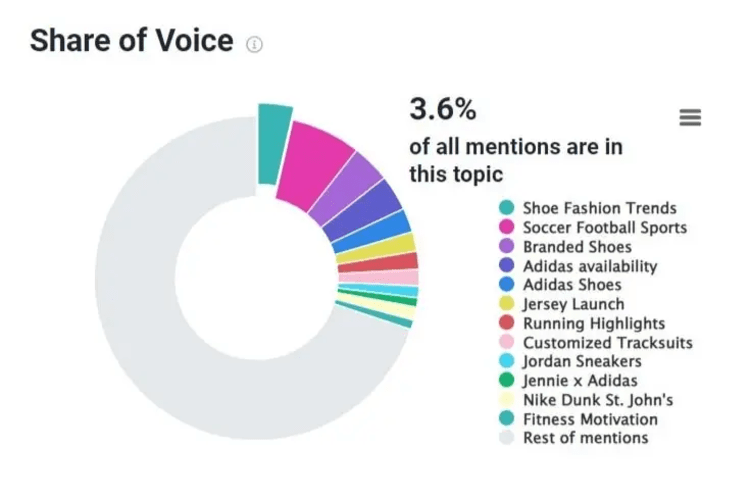 Comparison of the detected topics’ sizes