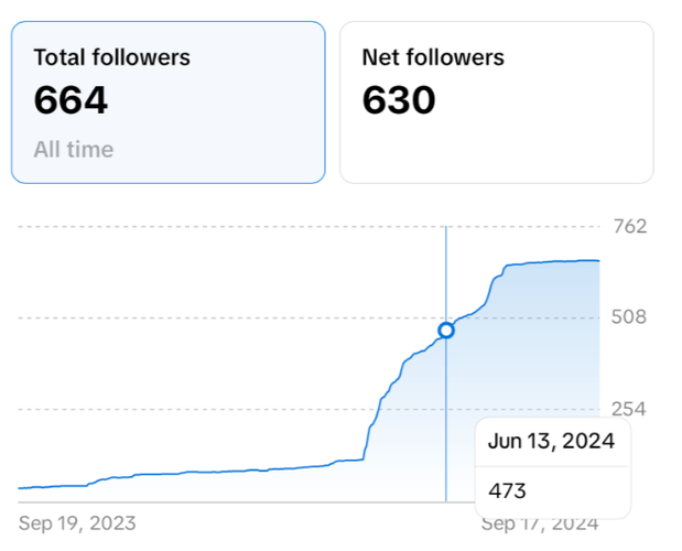 Followers in TikTok internal analytics.