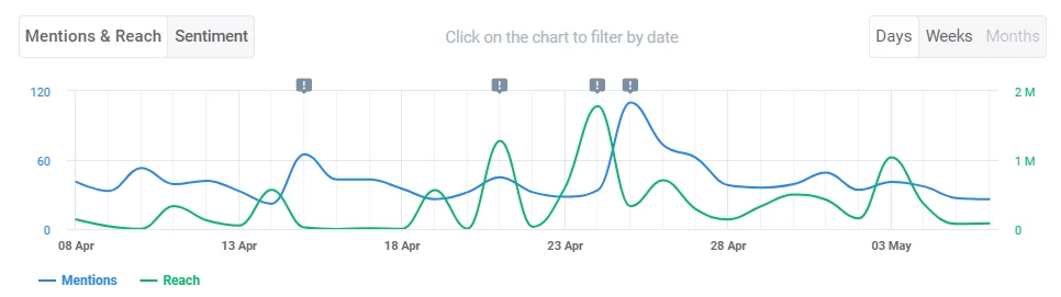Alcance en las redes sociales del hashtag de Calvin Klein #MyCalvins proporcionado por Brand24 (la mejor herramienta de seguimiento de medios de AI). 