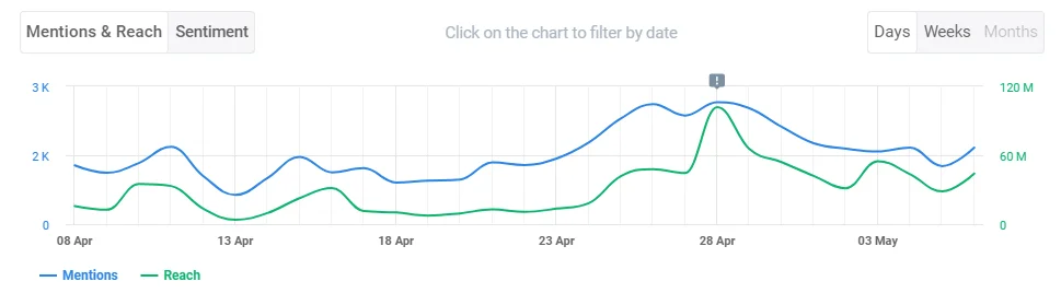 Volumen de menciones y alcance en las redes sociales a lo largo del tiempo en Brand24 (la mejor herramienta de seguimiento de medios de AI).
