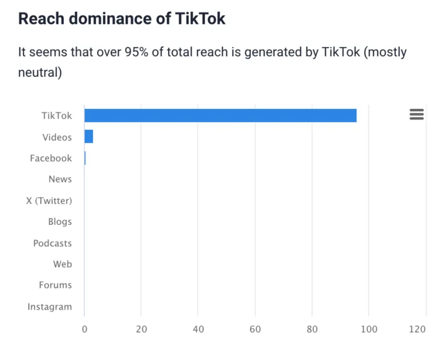AI-based reach dominance analysis.